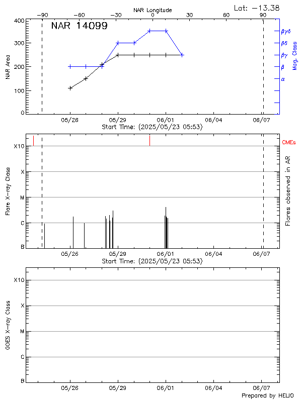 Plot of History
