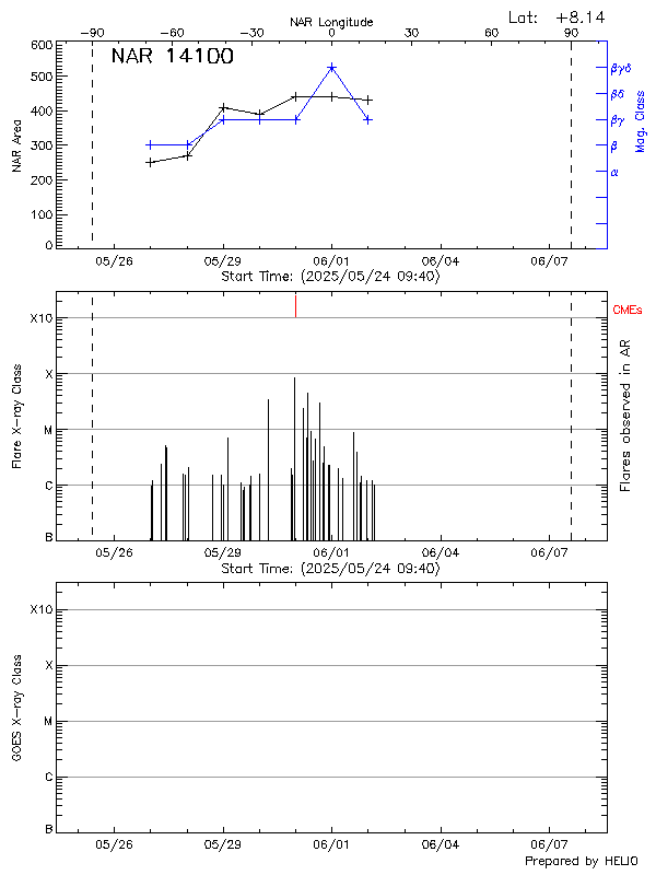 Plot of History