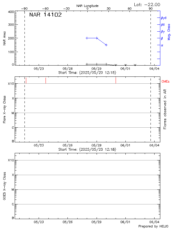 Plot of History