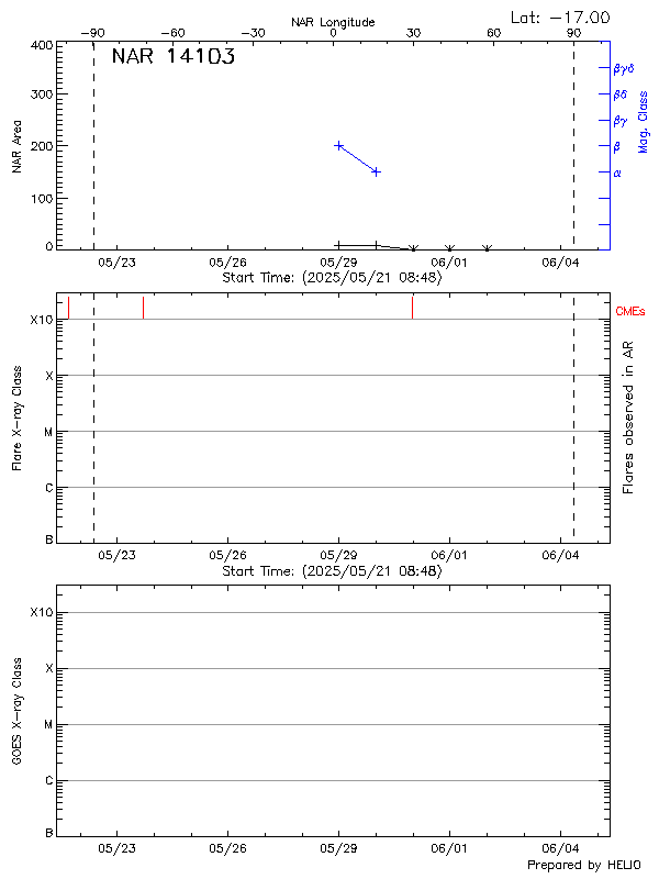 Plot of History