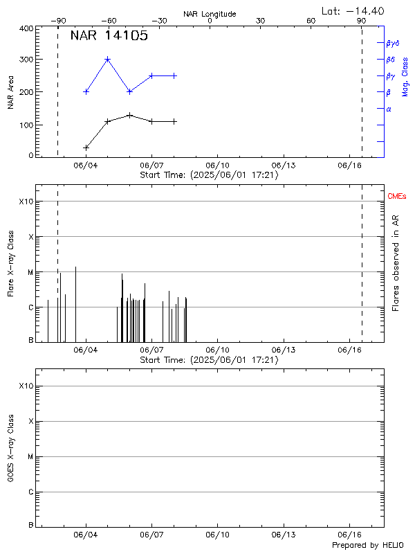Plot of History