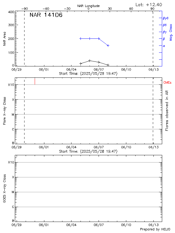 Plot of History
