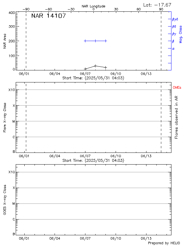 Plot of History
