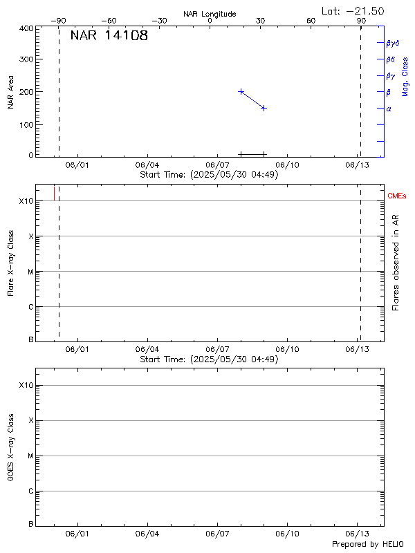 Plot of History
