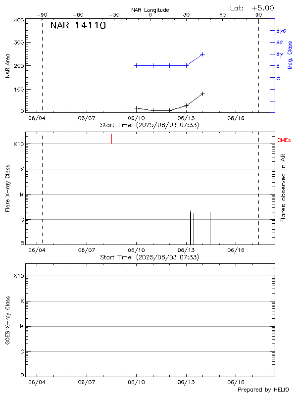 Plot of History