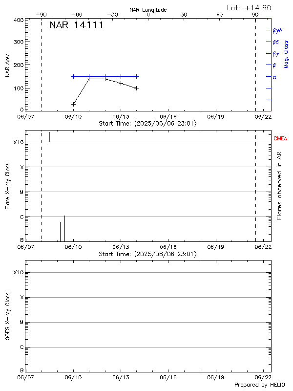 Plot of History