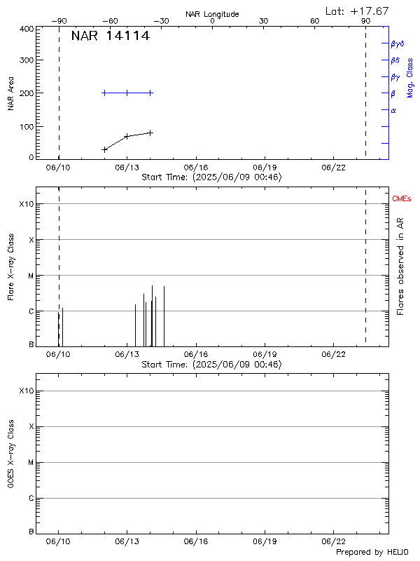 Plot of History