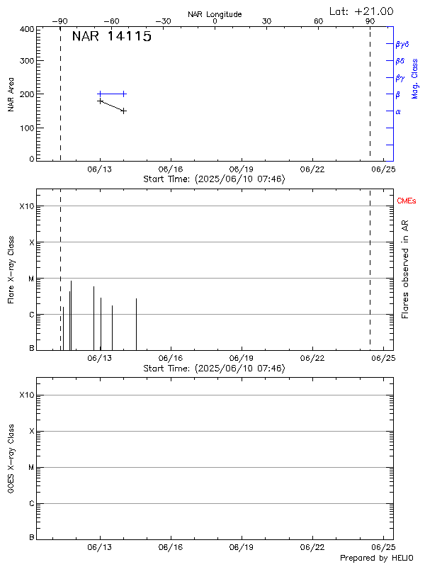 Plot of History