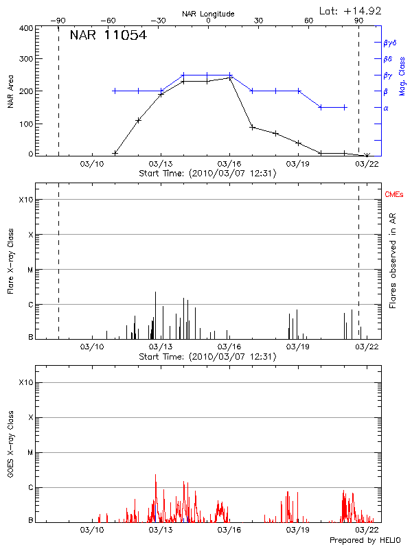 Plot of History