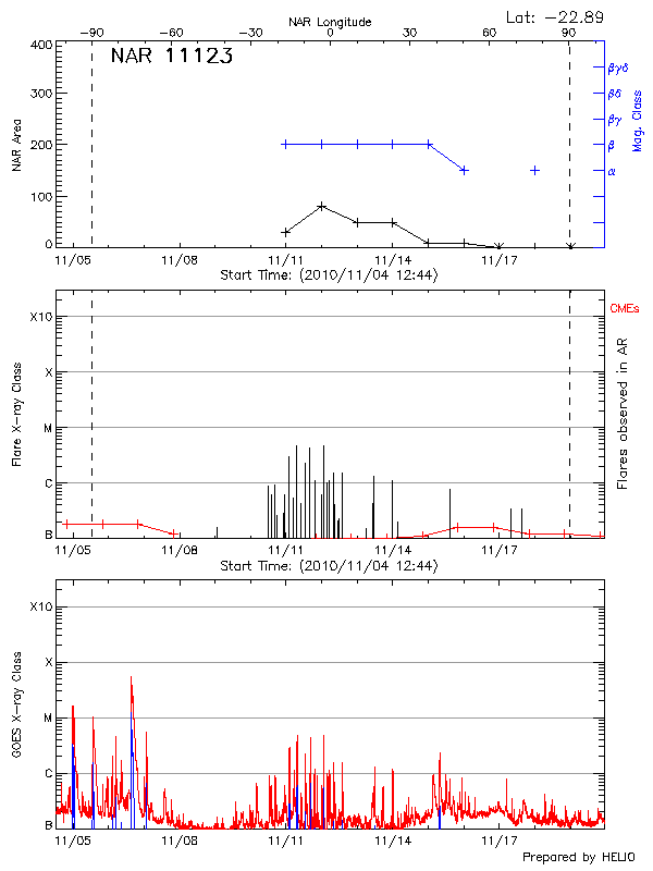Plot of History