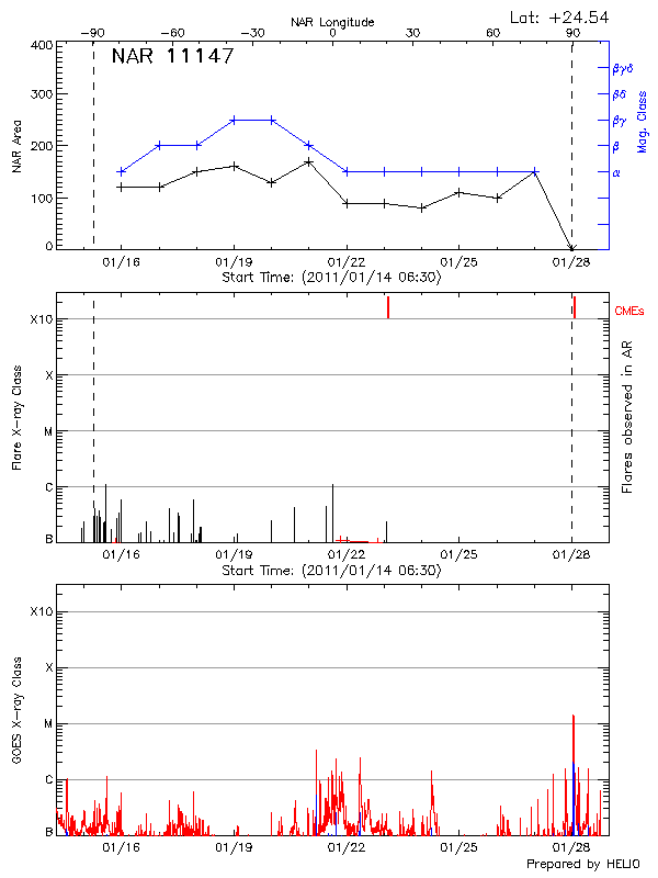 Plot of History