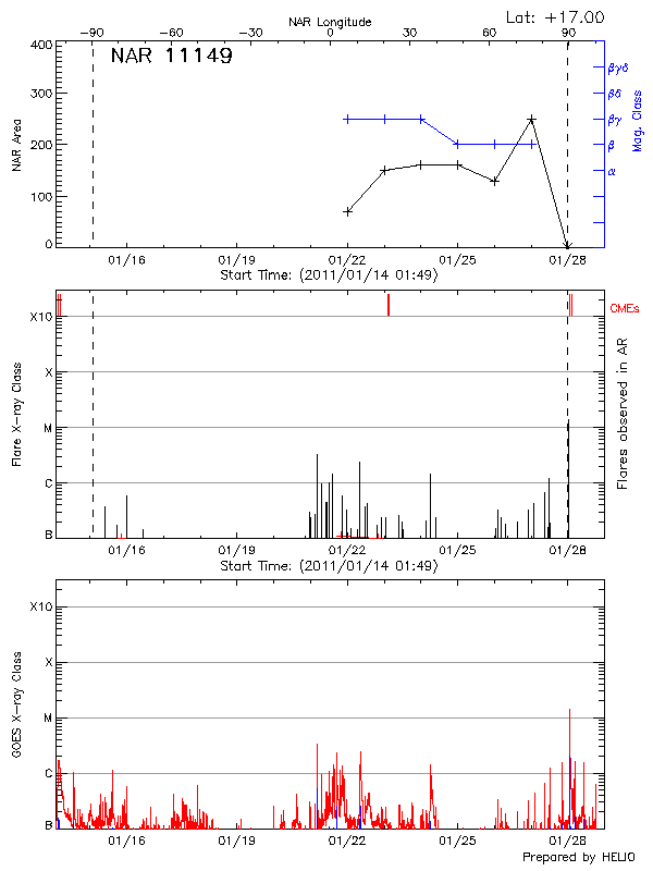Plot of History