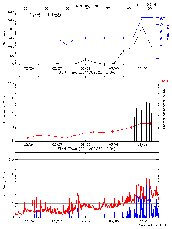 Plot of History