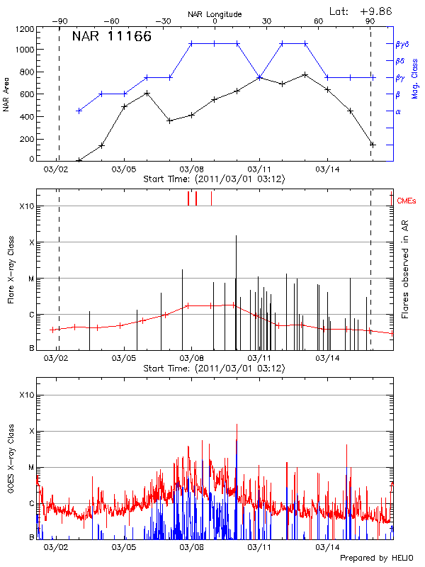 Plot of History