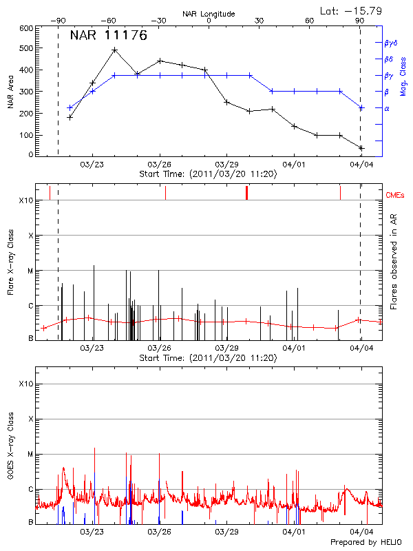Plot of History