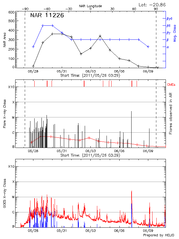 Plot of History