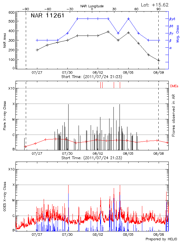 Plot of History