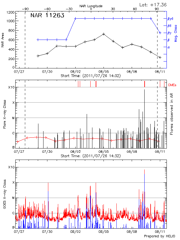 Plot of History