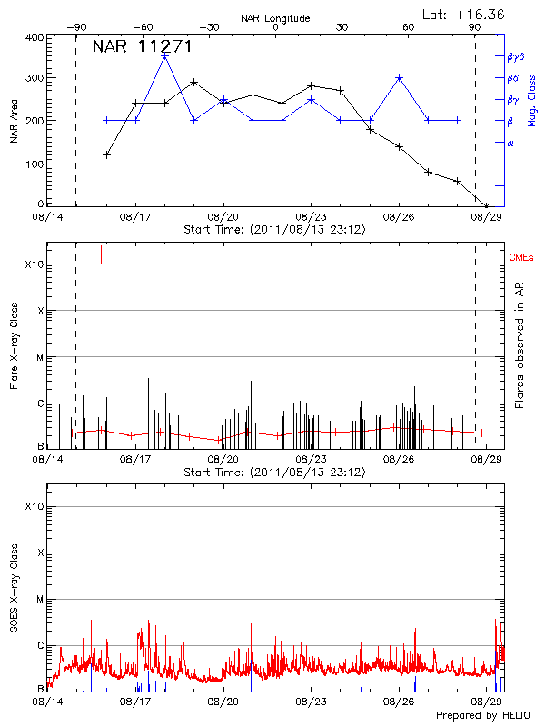 Plot of History