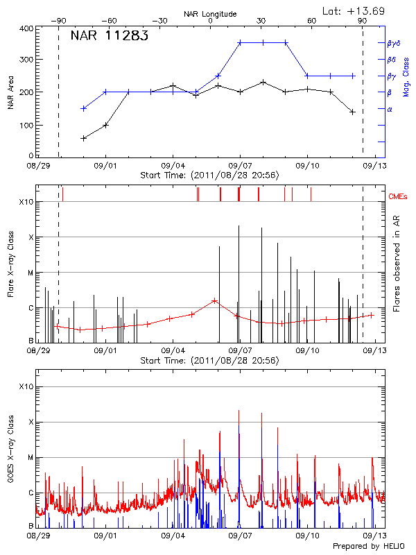 Plot of History