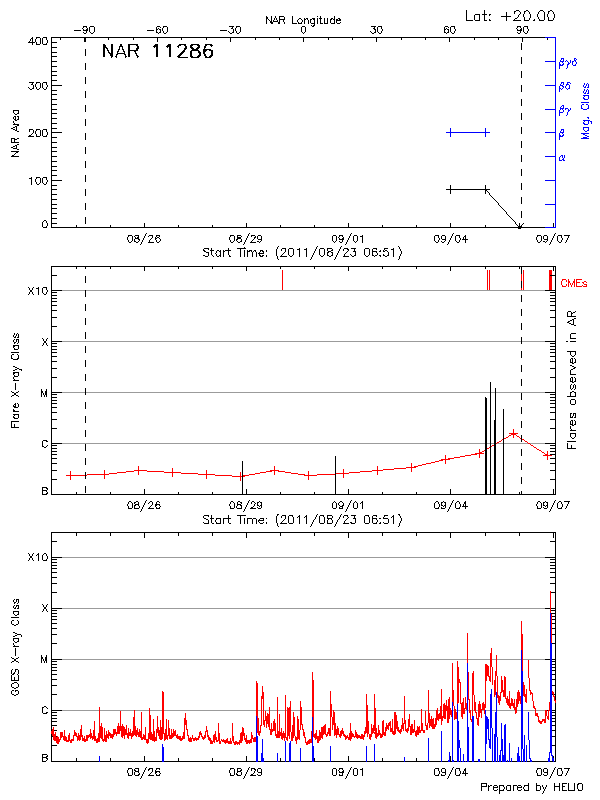 Plot of History