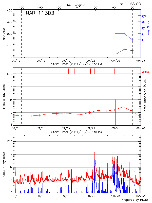 Plot of History