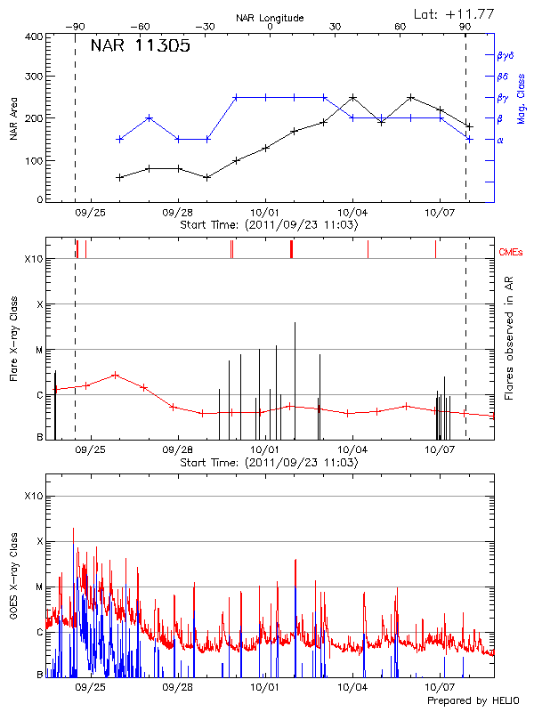 Plot of History