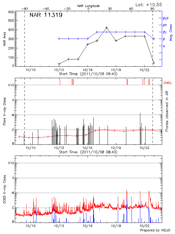 Plot of History