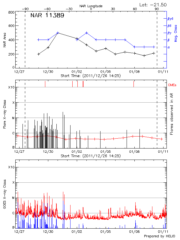 Plot of History