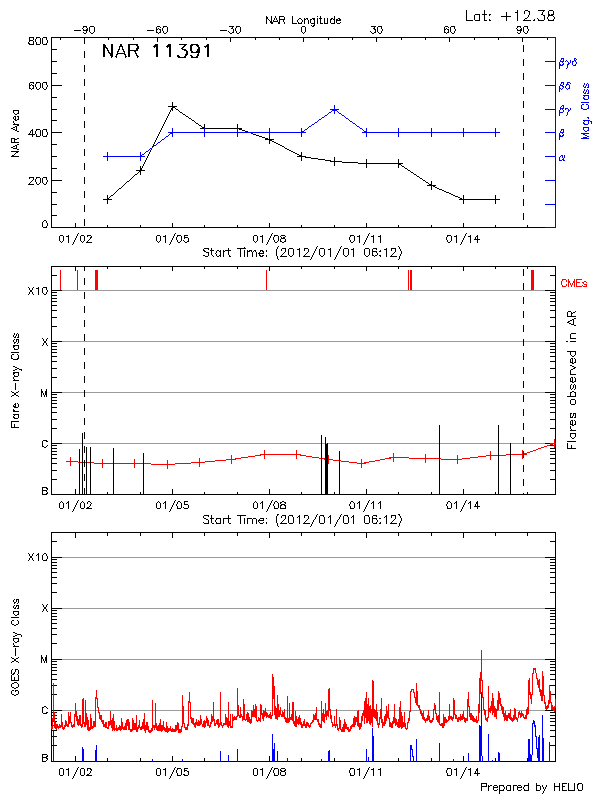 Plot of History