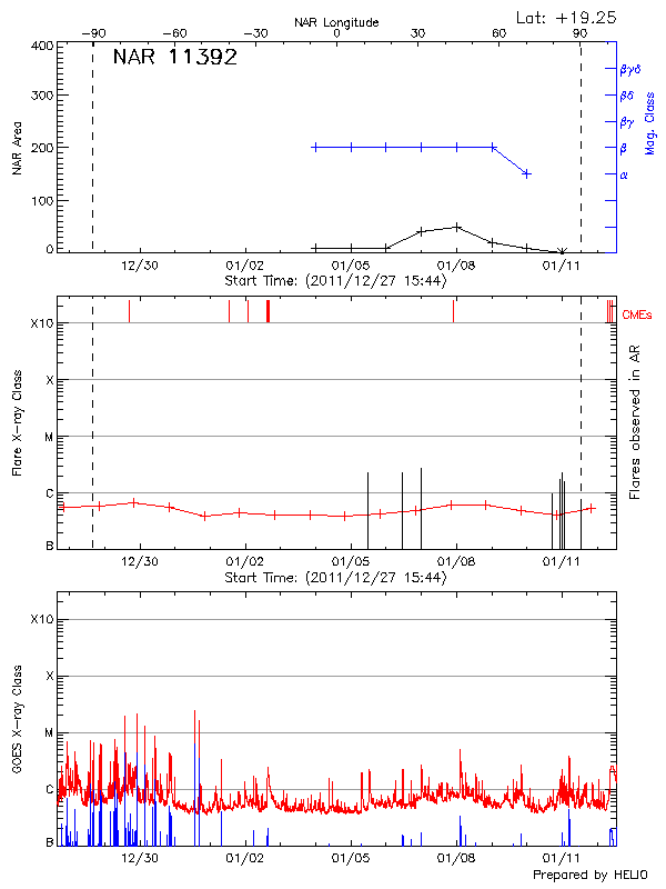 Plot of History