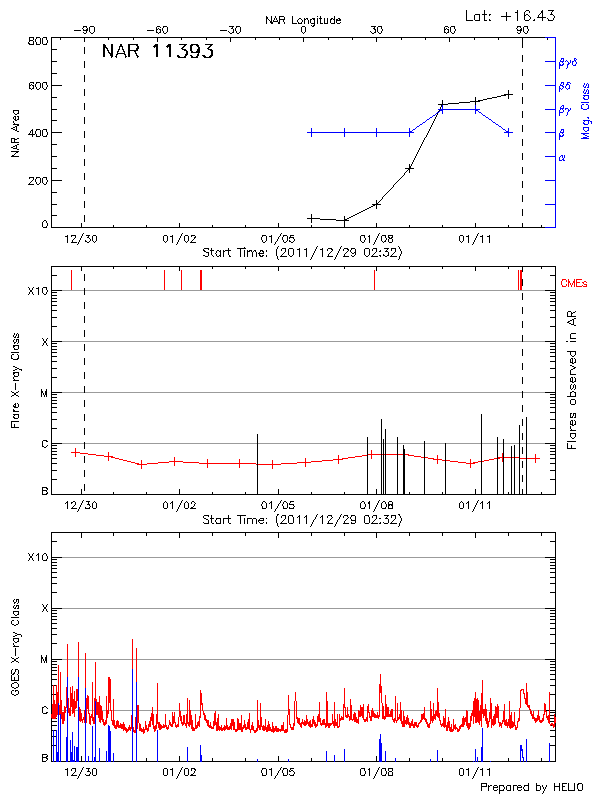 Plot of History