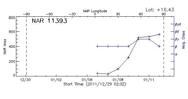 Active Region 11393