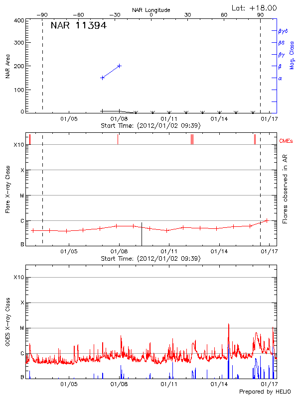 Plot of History