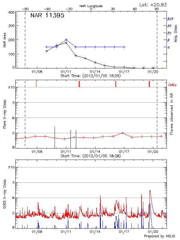 Plot of History