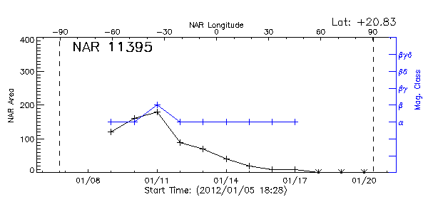Active Region 11395
