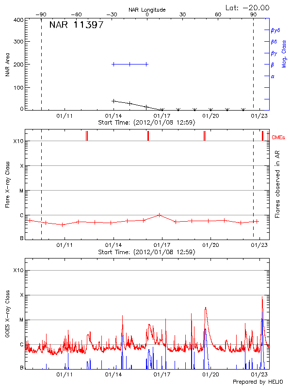 Plot of History