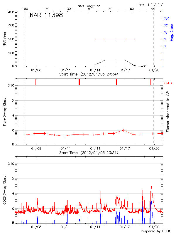 Plot of History