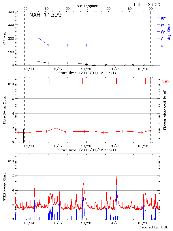 Plot of History