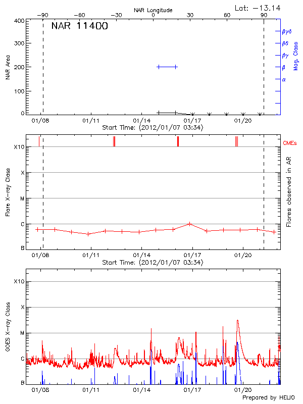 Plot of History