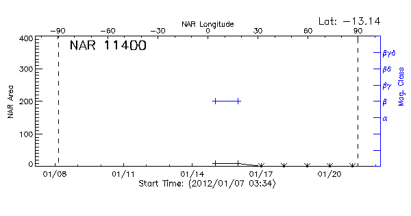 Active Region 11400