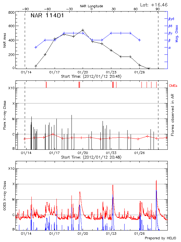 Plot of History