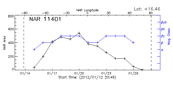 Active Region 11401