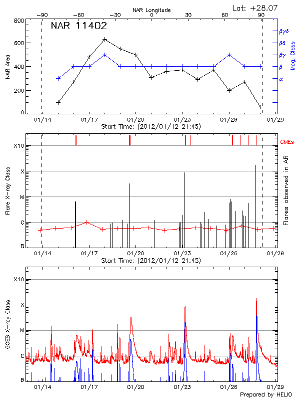 Plot of History