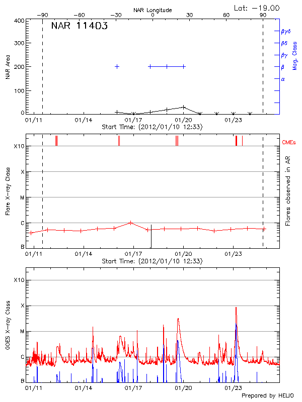 Plot of History