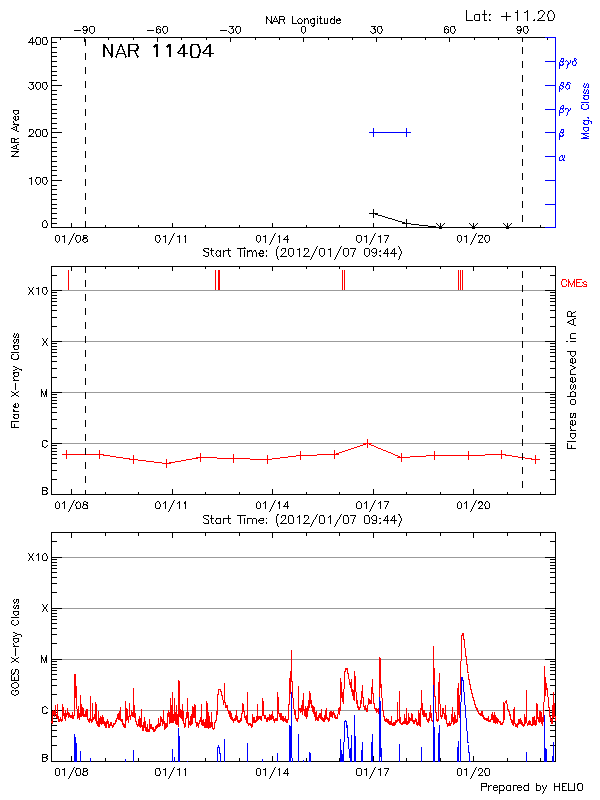 Plot of History