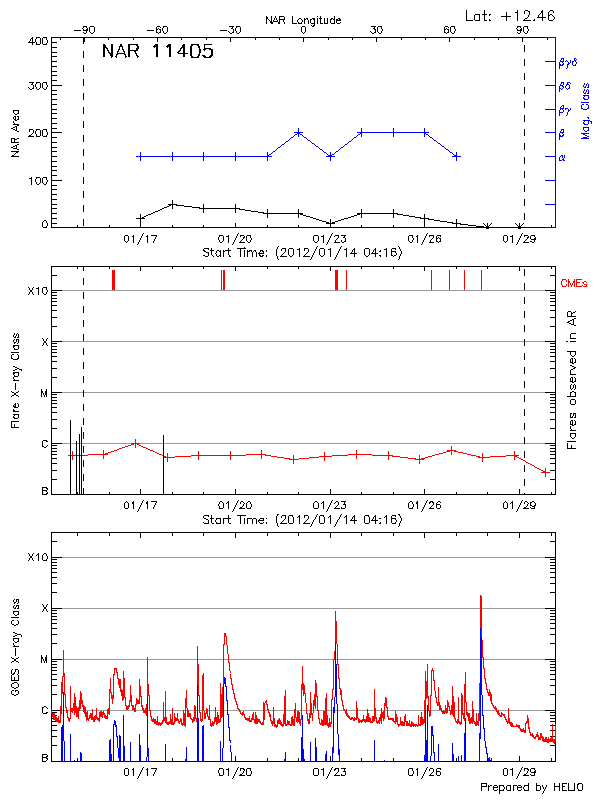 Plot of History