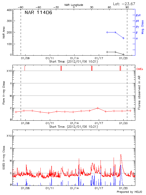 Plot of History