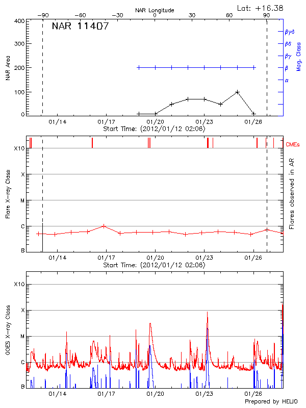 Plot of History