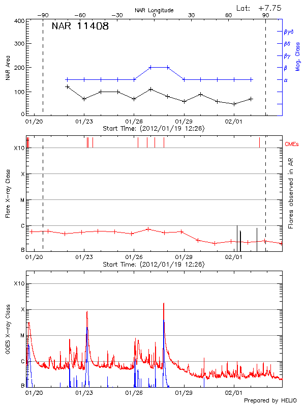 Plot of History